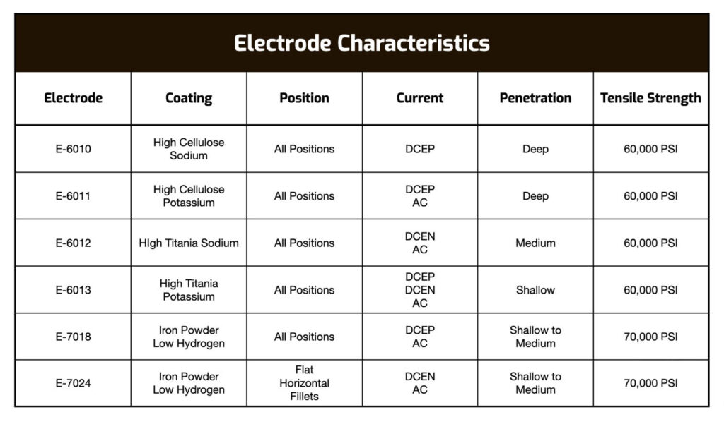 طبقه بندی انجمن جوش آمریکا الکترود های جوشکاری