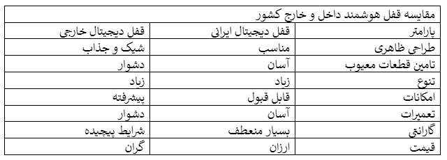 جدول مقایسه قفل هوشمند ایرانی با برند خارجی؛ روک، رندی، سامسونگ، فیلیپس