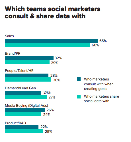 سخت ترین چالش های بازاریابی در شبکه های اجتماعی