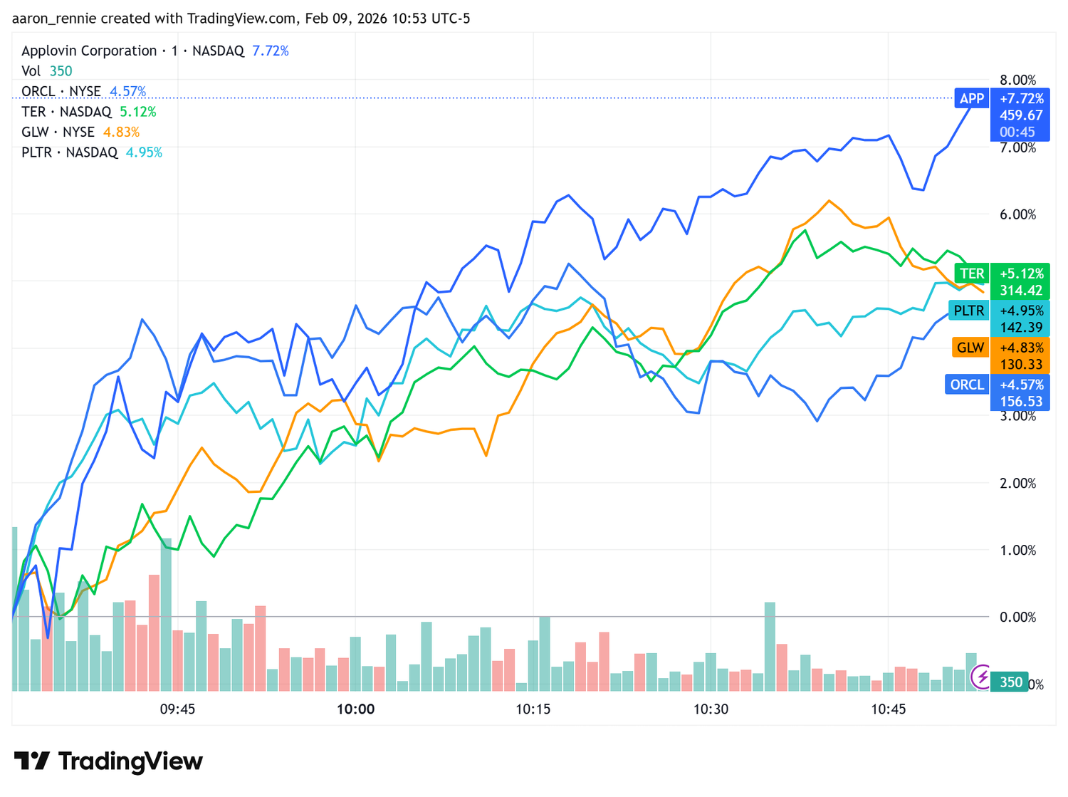 بازارها بین ترس AI و امید تورم؛ شاخص ها مسیر متفاوت گرفتند