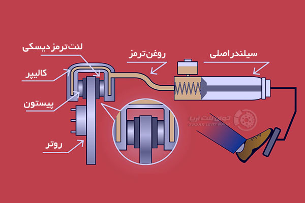 لنت ترمز دیسکی چگونه کار می‌کند
