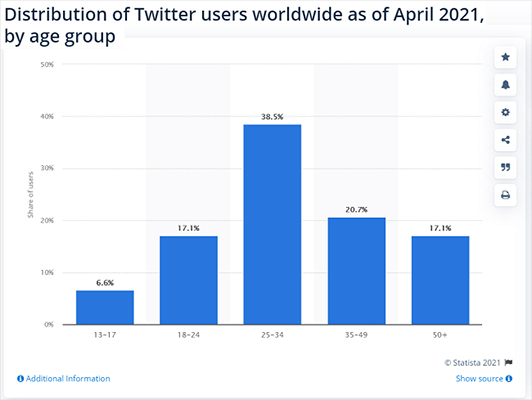 جدیدترین آمارها درباره توییتر