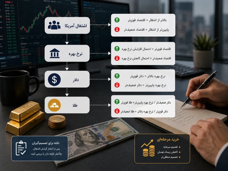 بازارها چشم به آمار اشتغال آمریکا دوختند؛ دلار و طلا در ایران چه واکنشی می‌گیرند؟