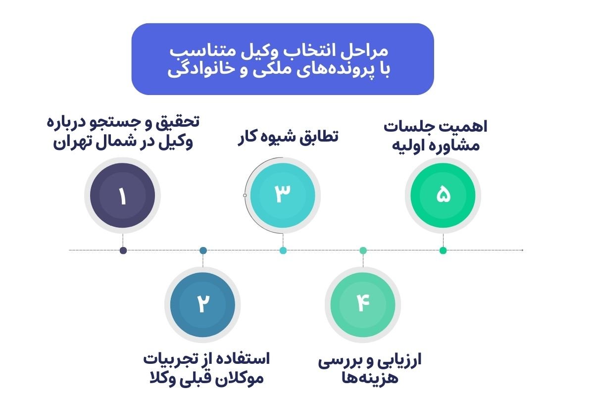 مراحل انتخاب وکیل متناسب با پرونده های ملکی و خانوادگی