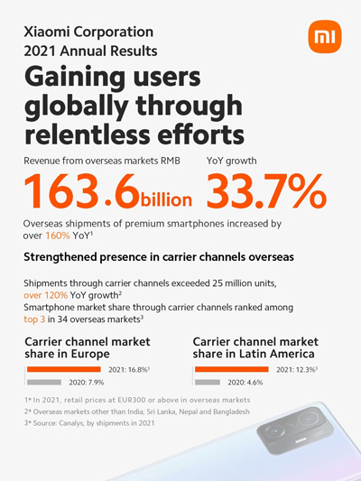 رکورد تاریخی شیائومی در سال 2021