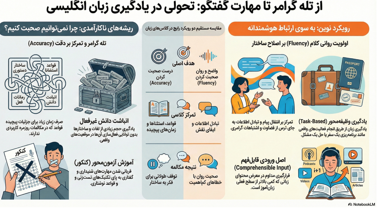 از تله گرامر تا مهارت گفتگو: تحولی دریادگیری زبان انگلیسی